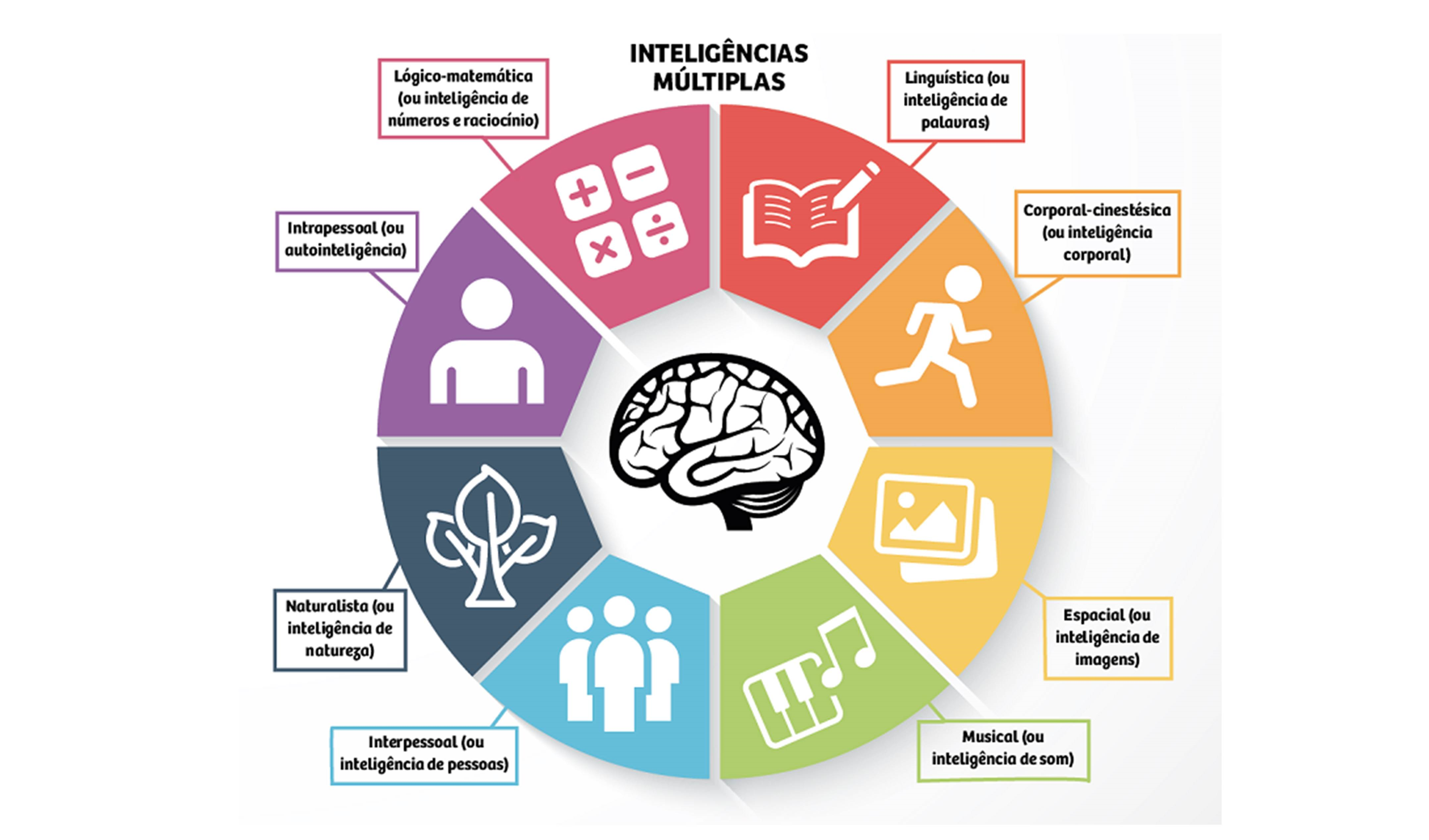 inteligencias-multiplas; jardim-infancia