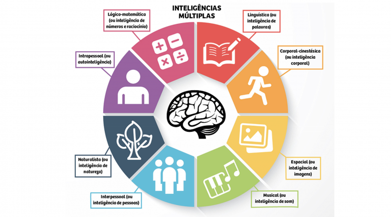 inteligencias-multiplas