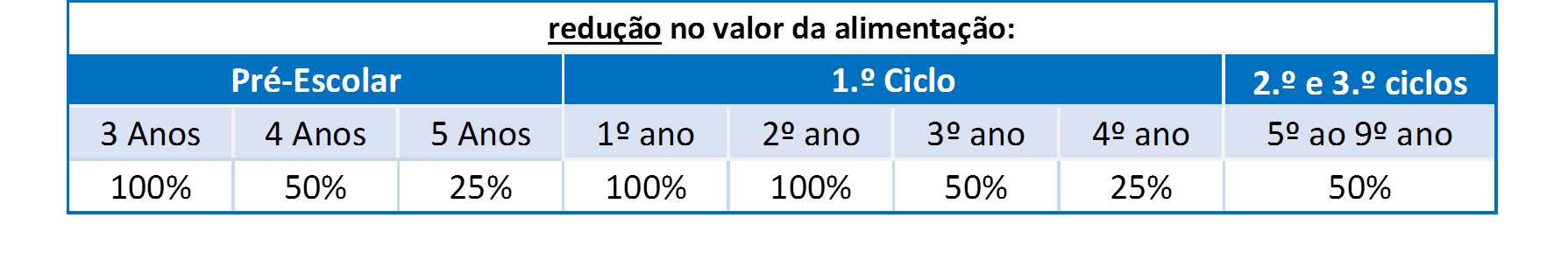 Tabela redução alimentação